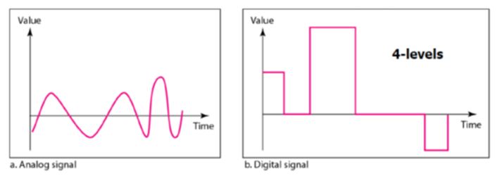 Fundamentals of Data and Signals_Digital and Analog Signals
